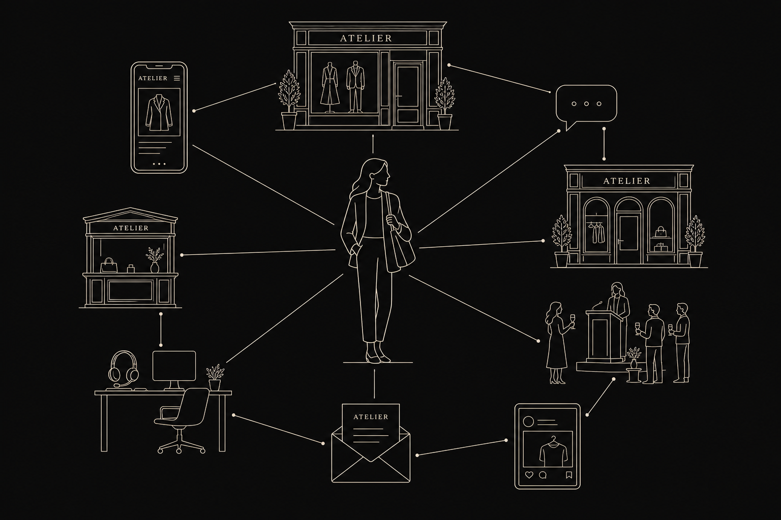 A diagram showing GuardianVector's business graph at the centre, with lines radiating outward to connected domains: customers, products, orders, suppliers, campaigns, margin, and AI agents — all unified in one data layer.